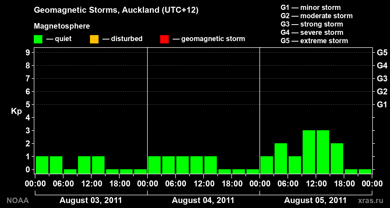 Geomagnetic index Kp for 3 days