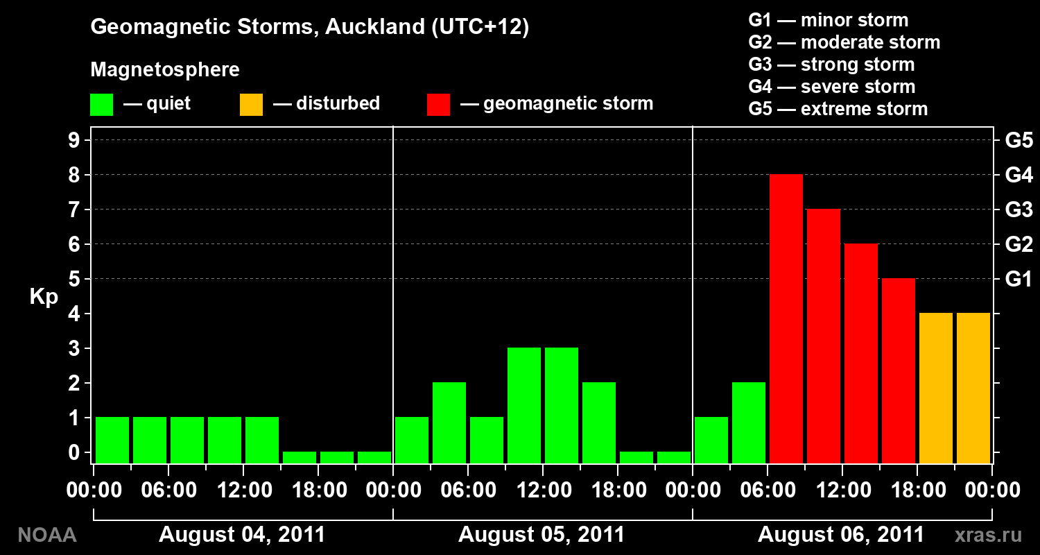 Geomagnetic index Kp for 3 days