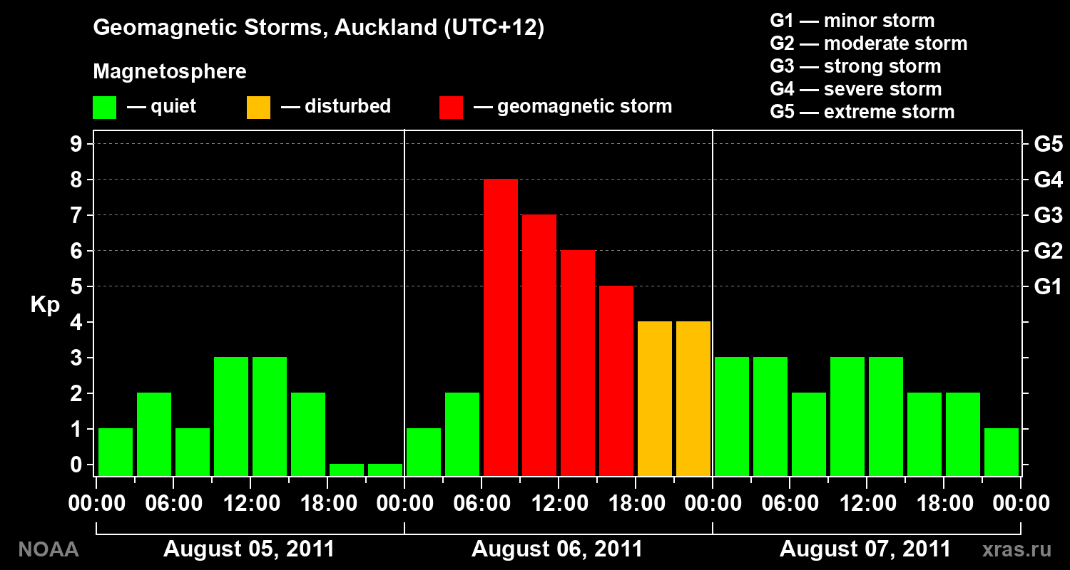 Geomagnetic index Kp for 3 days