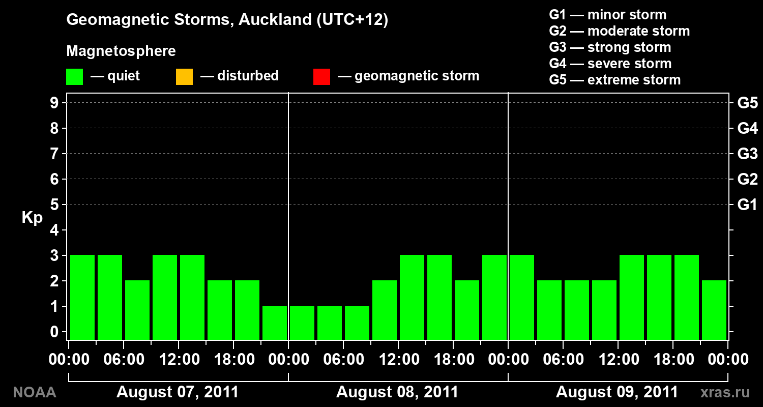 Geomagnetic index Kp for 3 days