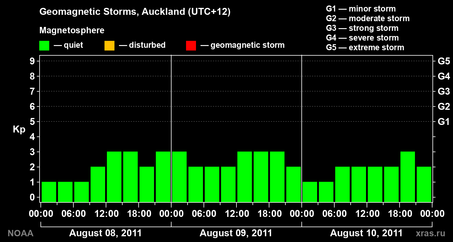 Geomagnetic index Kp for 3 days