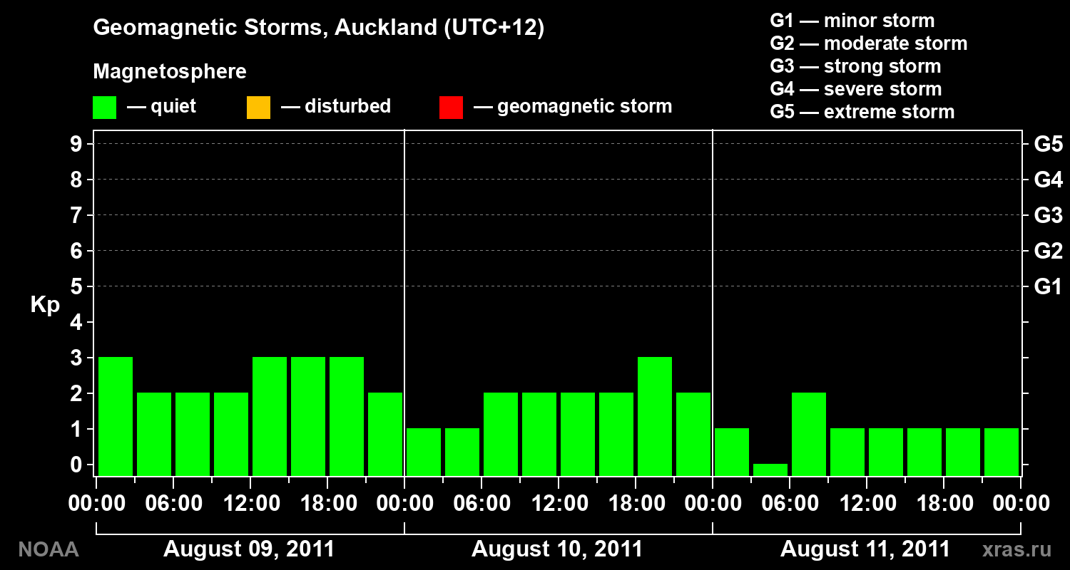 Geomagnetic index Kp for 3 days