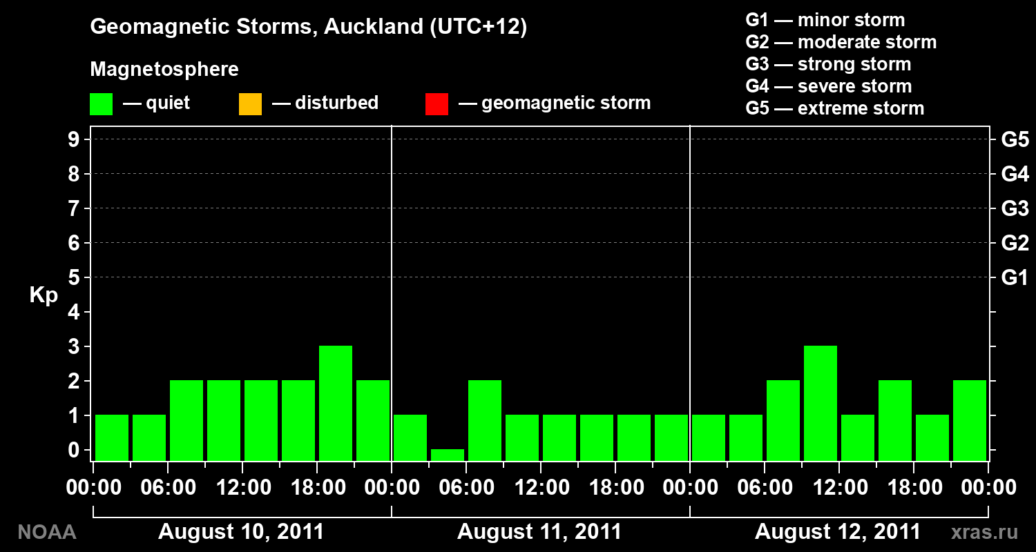 Geomagnetic index Kp for 3 days