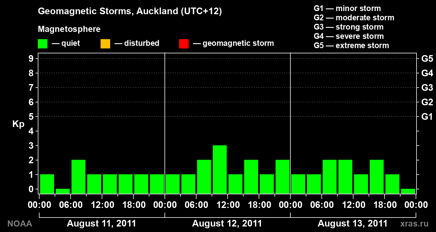 Geomagnetic index Kp for 3 days