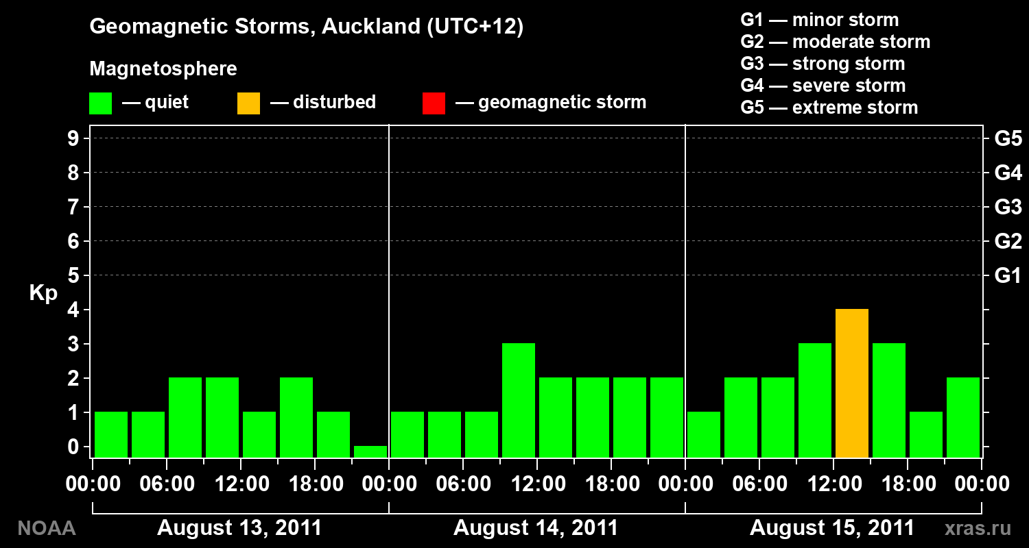Geomagnetic index Kp for 3 days