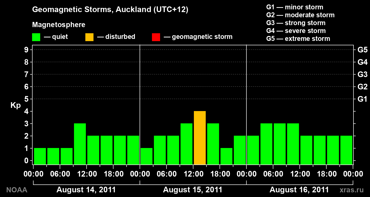 Geomagnetic index Kp for 3 days
