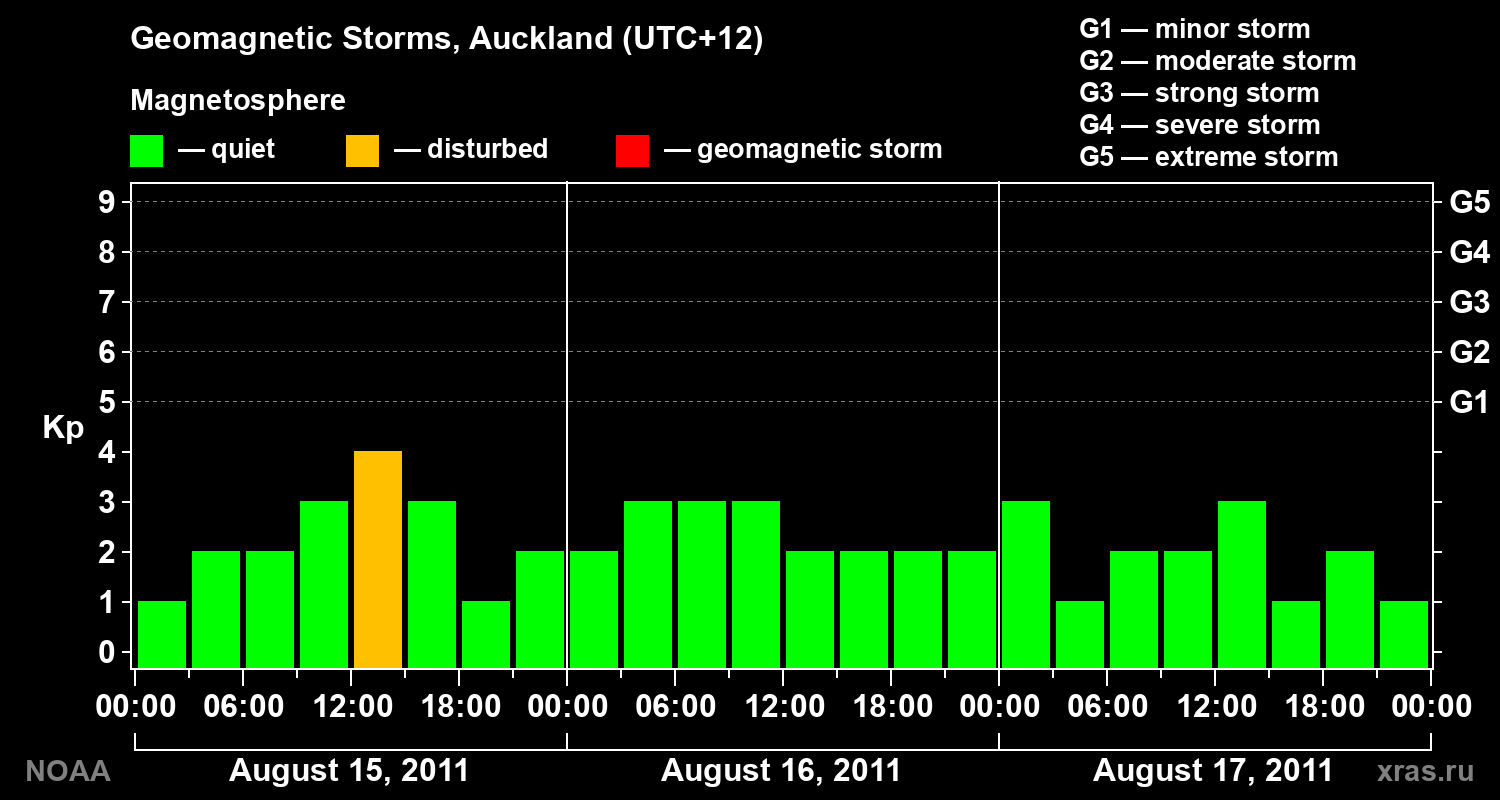 Geomagnetic index Kp for 3 days