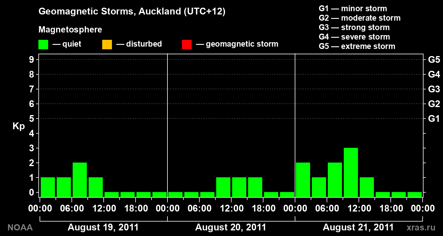 Geomagnetic index Kp for 3 days