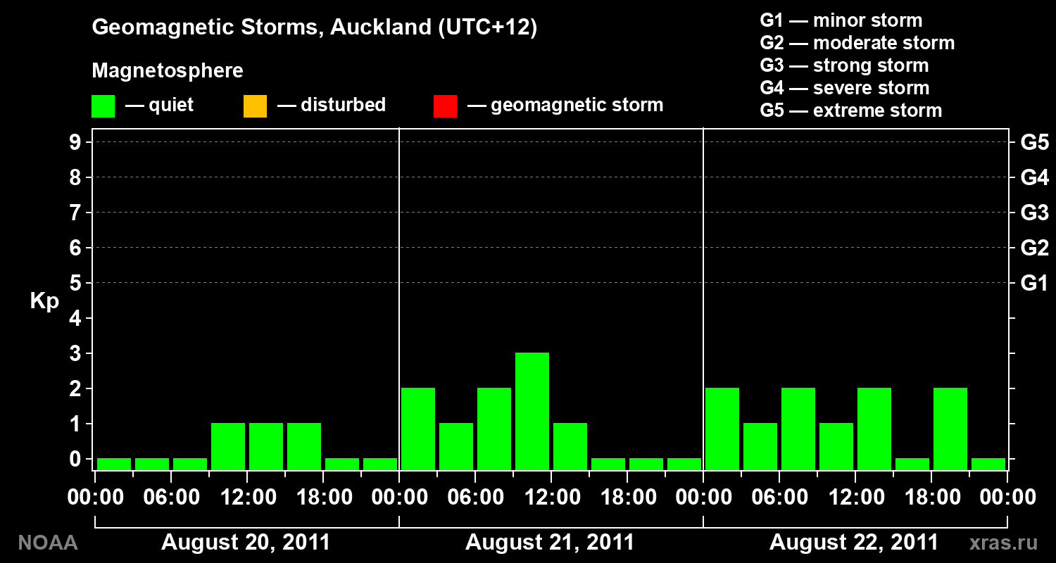 Geomagnetic index Kp for 3 days