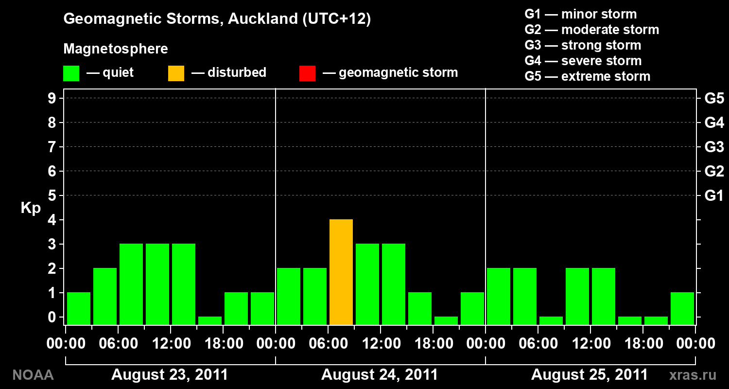 Geomagnetic index Kp for 3 days