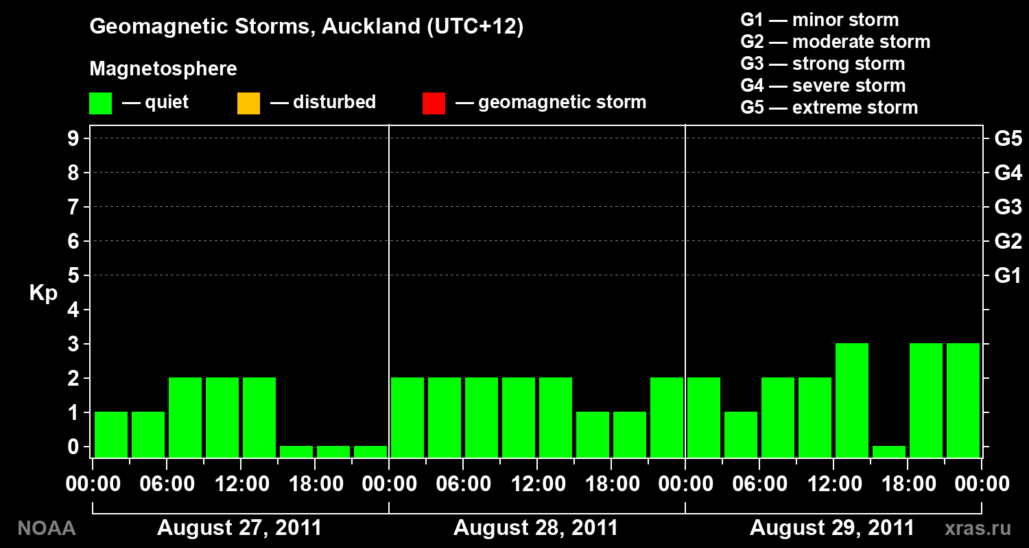 Geomagnetic index Kp for 3 days