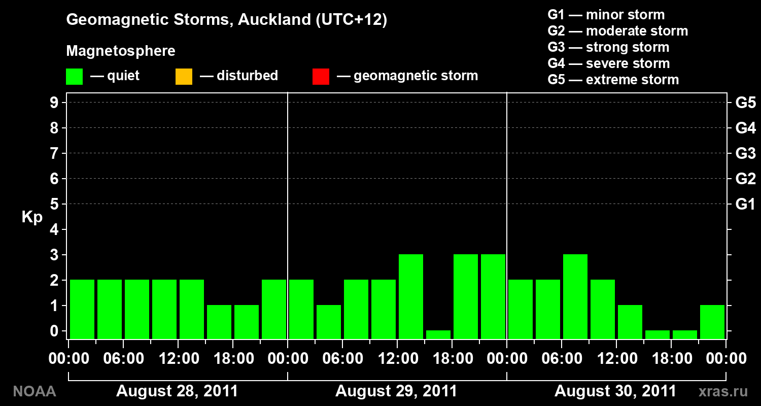 Geomagnetic index Kp for 3 days