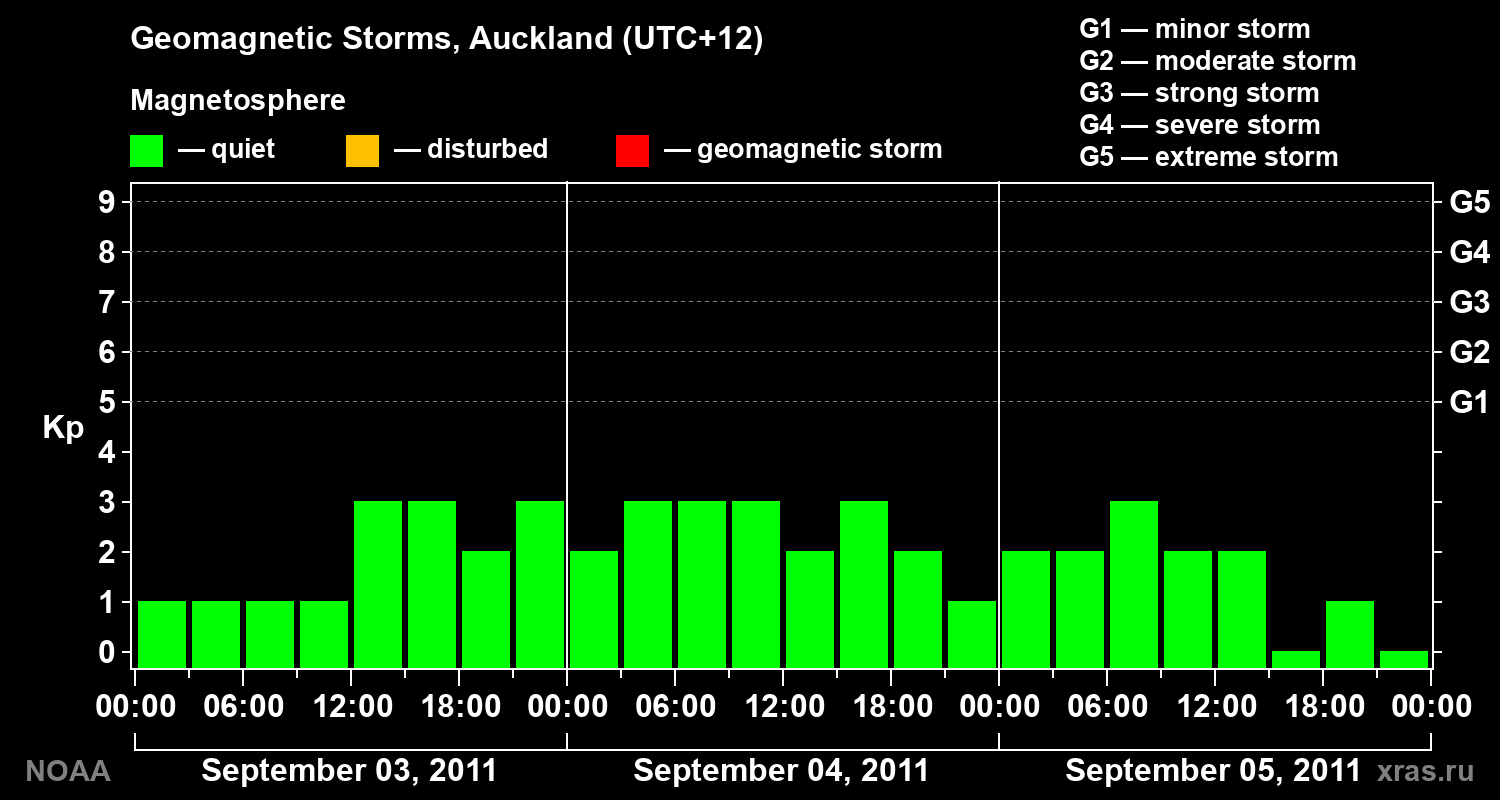 Geomagnetic index Kp for 3 days
