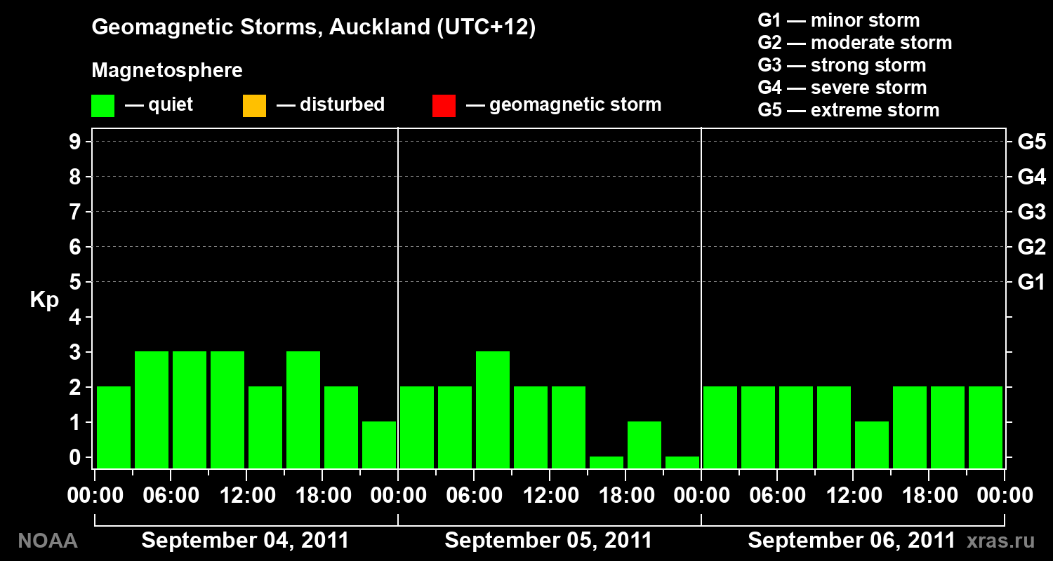 Geomagnetic index Kp for 3 days