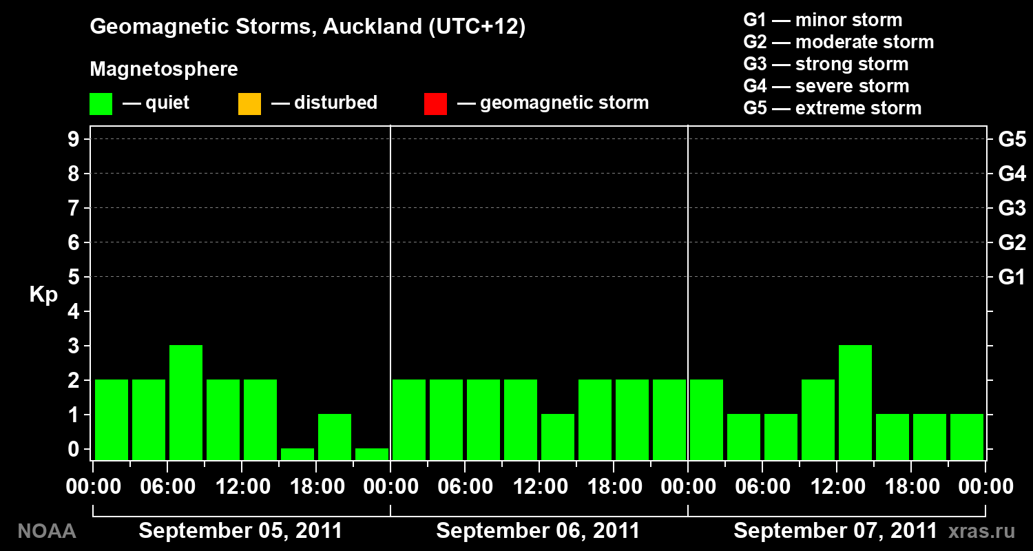 Geomagnetic index Kp for 3 days