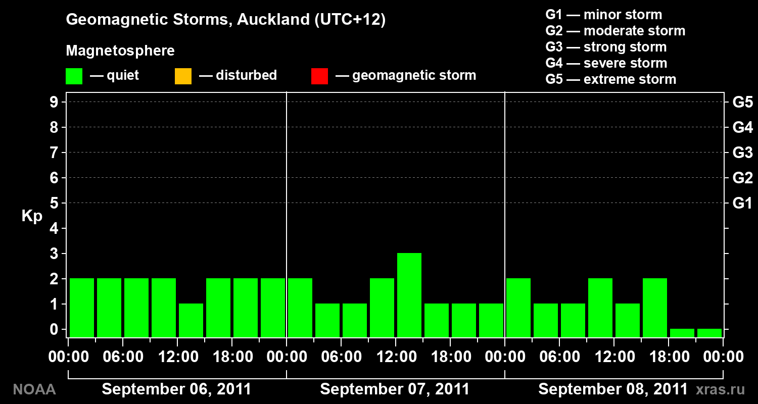 Geomagnetic index Kp for 3 days