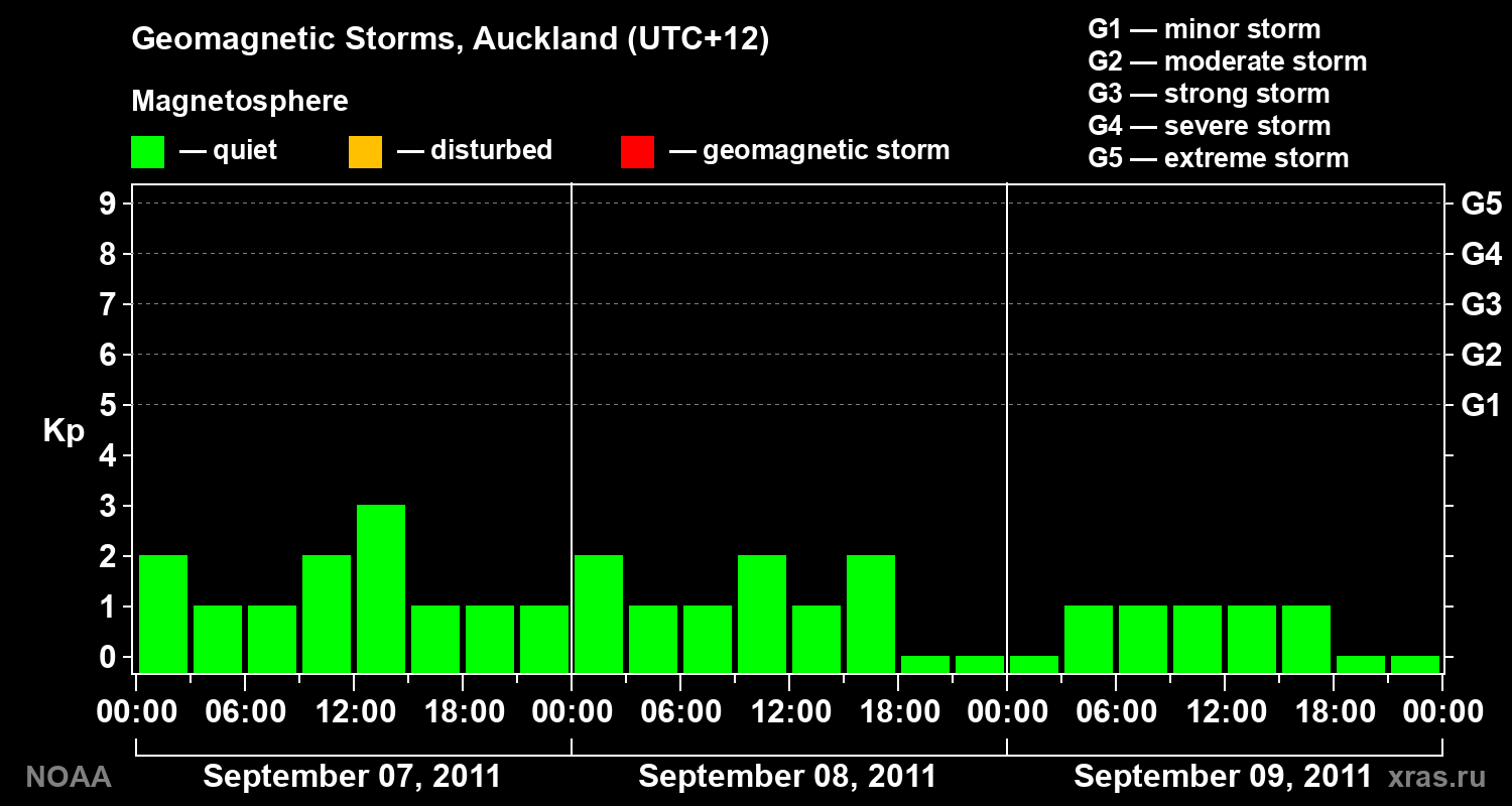 Geomagnetic index Kp for 3 days