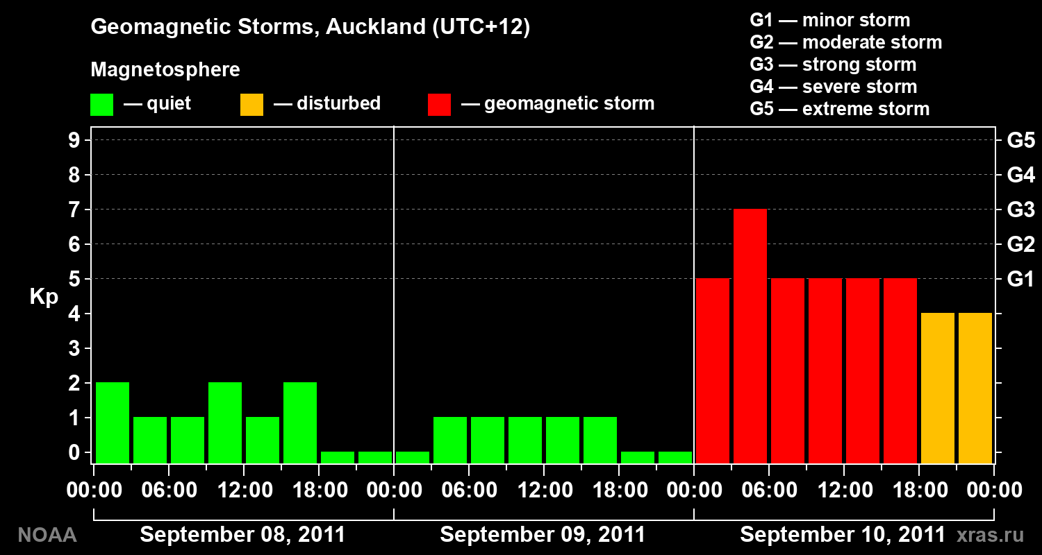 Geomagnetic index Kp for 3 days