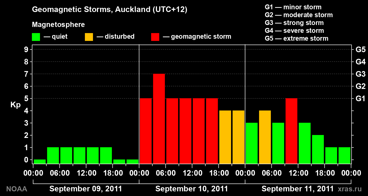 Geomagnetic index Kp for 3 days