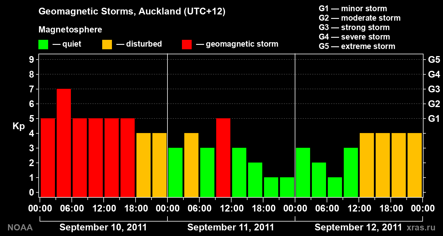 Geomagnetic index Kp for 3 days