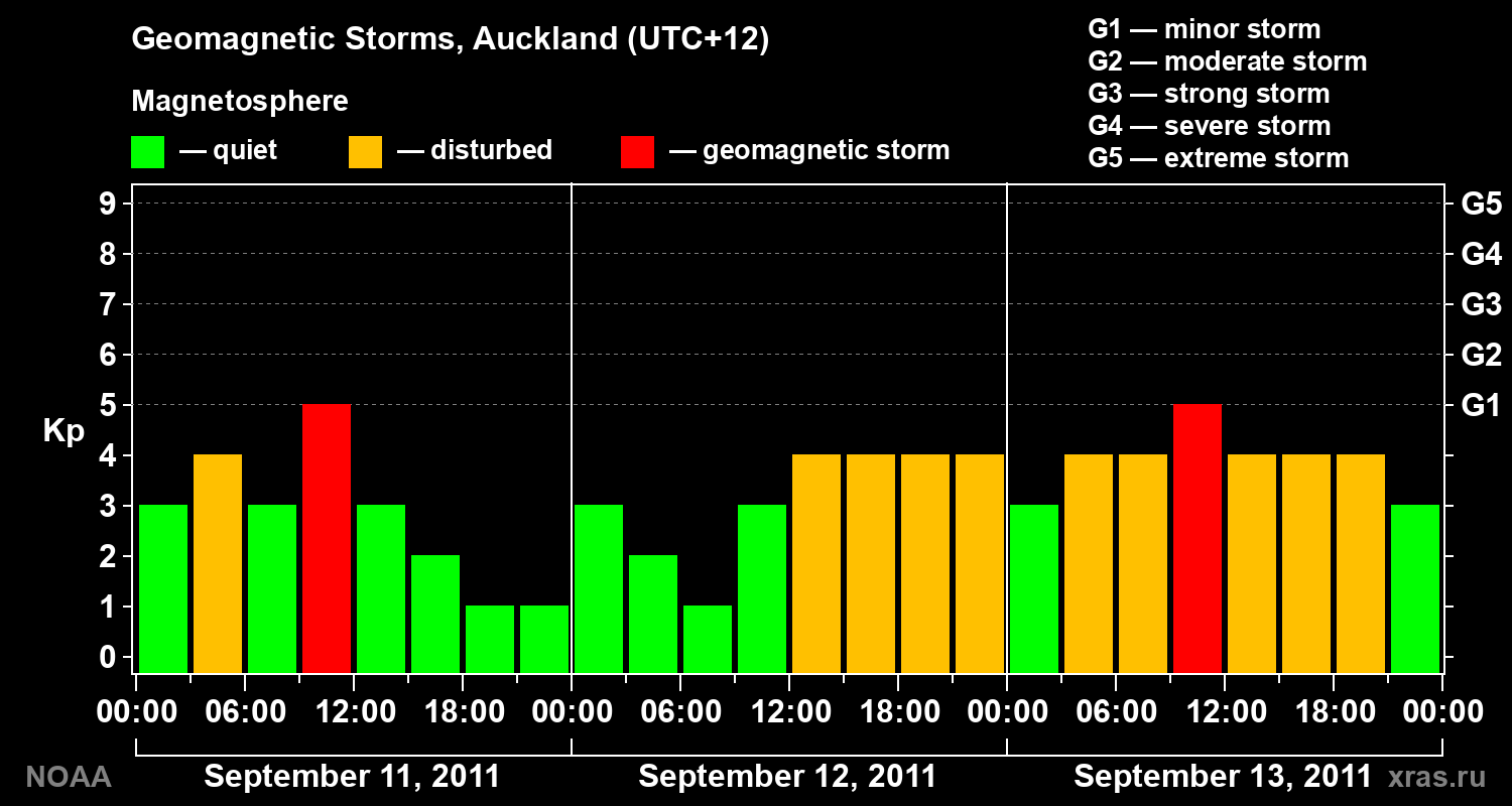 Geomagnetic index Kp for 3 days