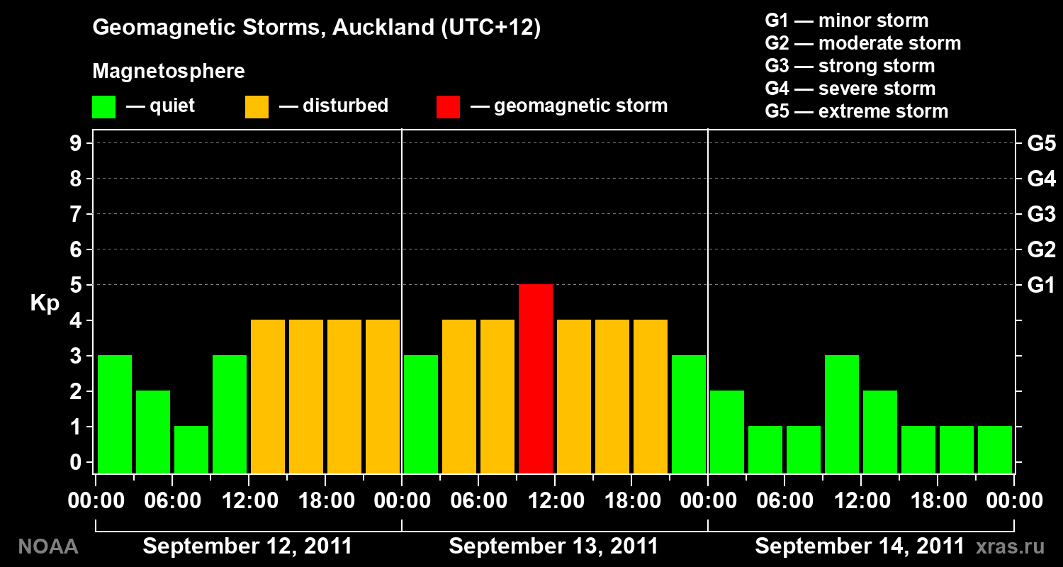 Geomagnetic index Kp for 3 days