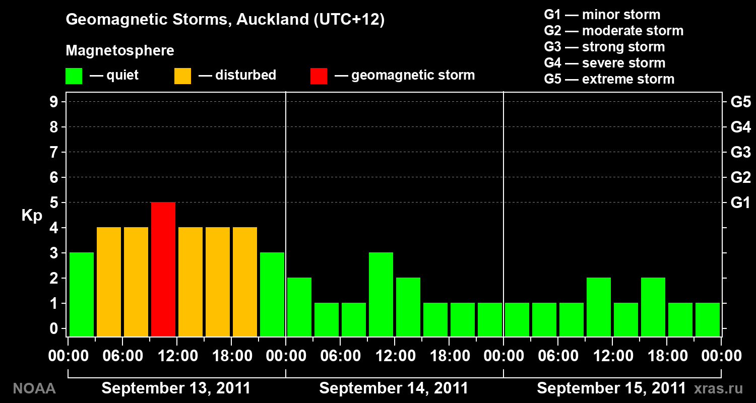 Geomagnetic index Kp for 3 days