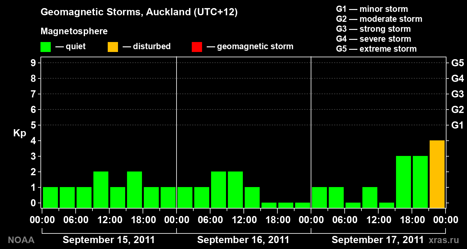 Geomagnetic index Kp for 3 days