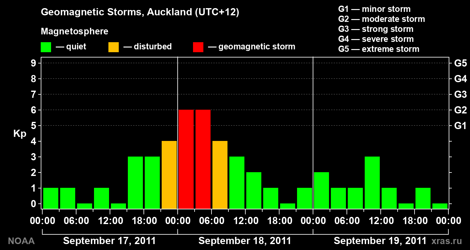 Geomagnetic index Kp for 3 days