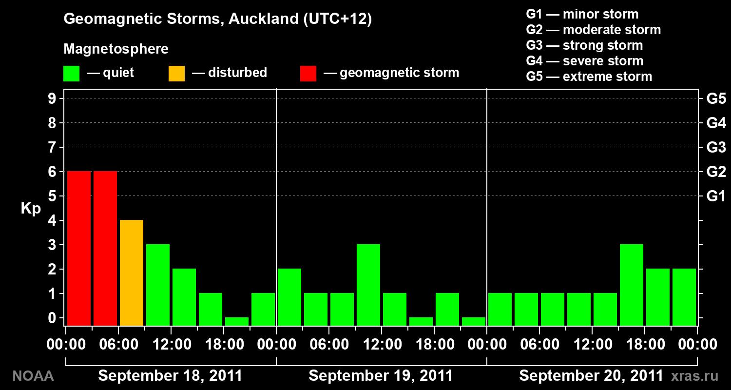Geomagnetic index Kp for 3 days