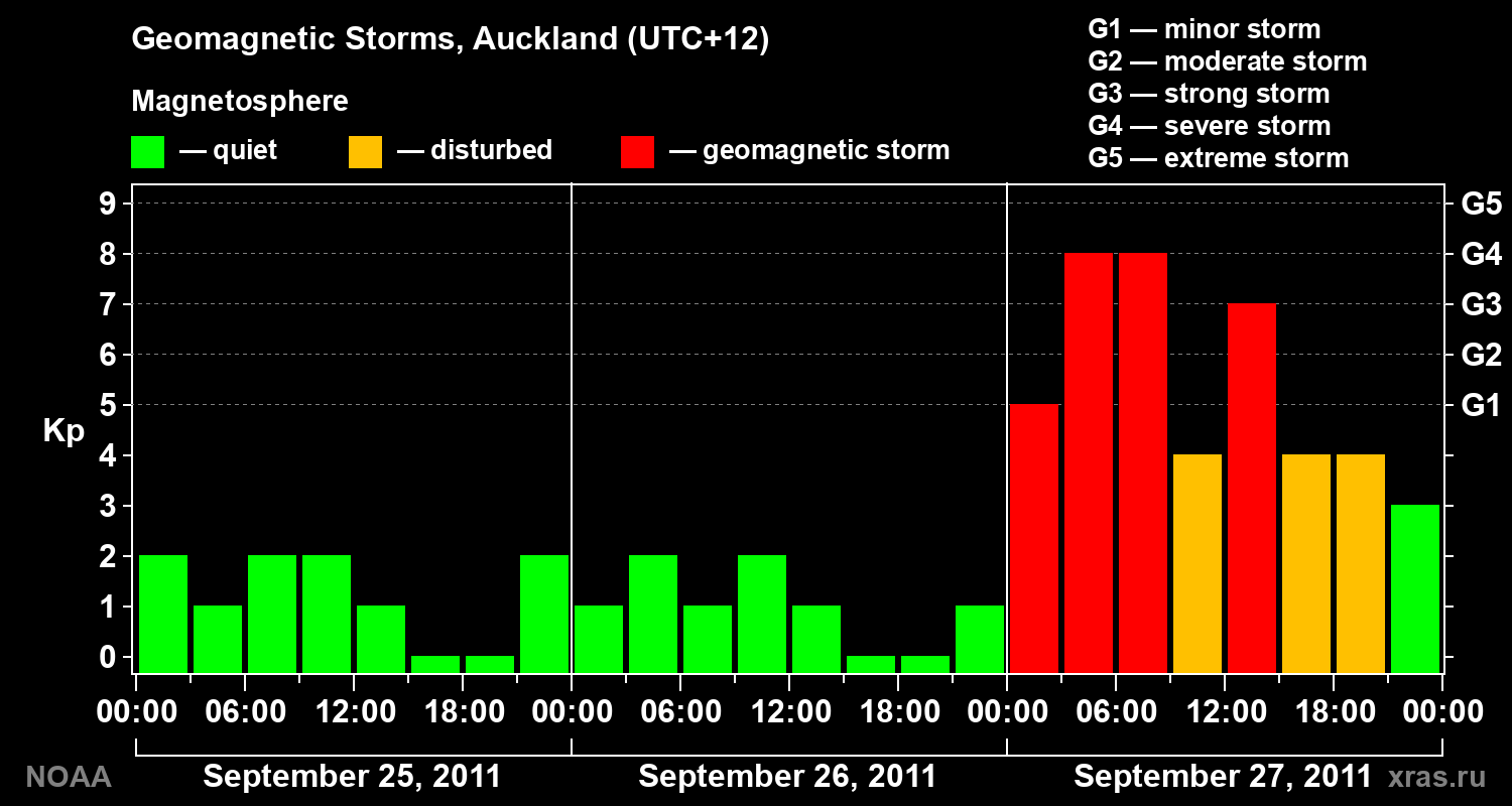 Geomagnetic index Kp for 3 days