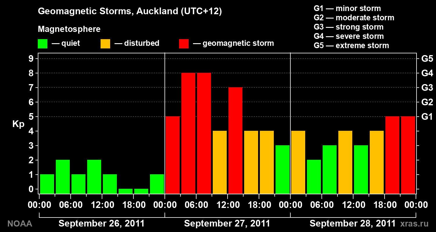 Geomagnetic index Kp for 3 days