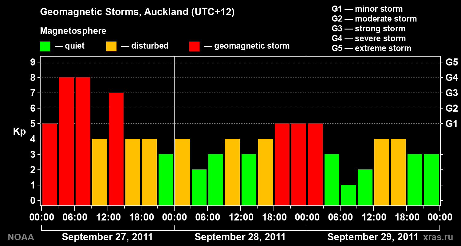 Geomagnetic index Kp for 3 days