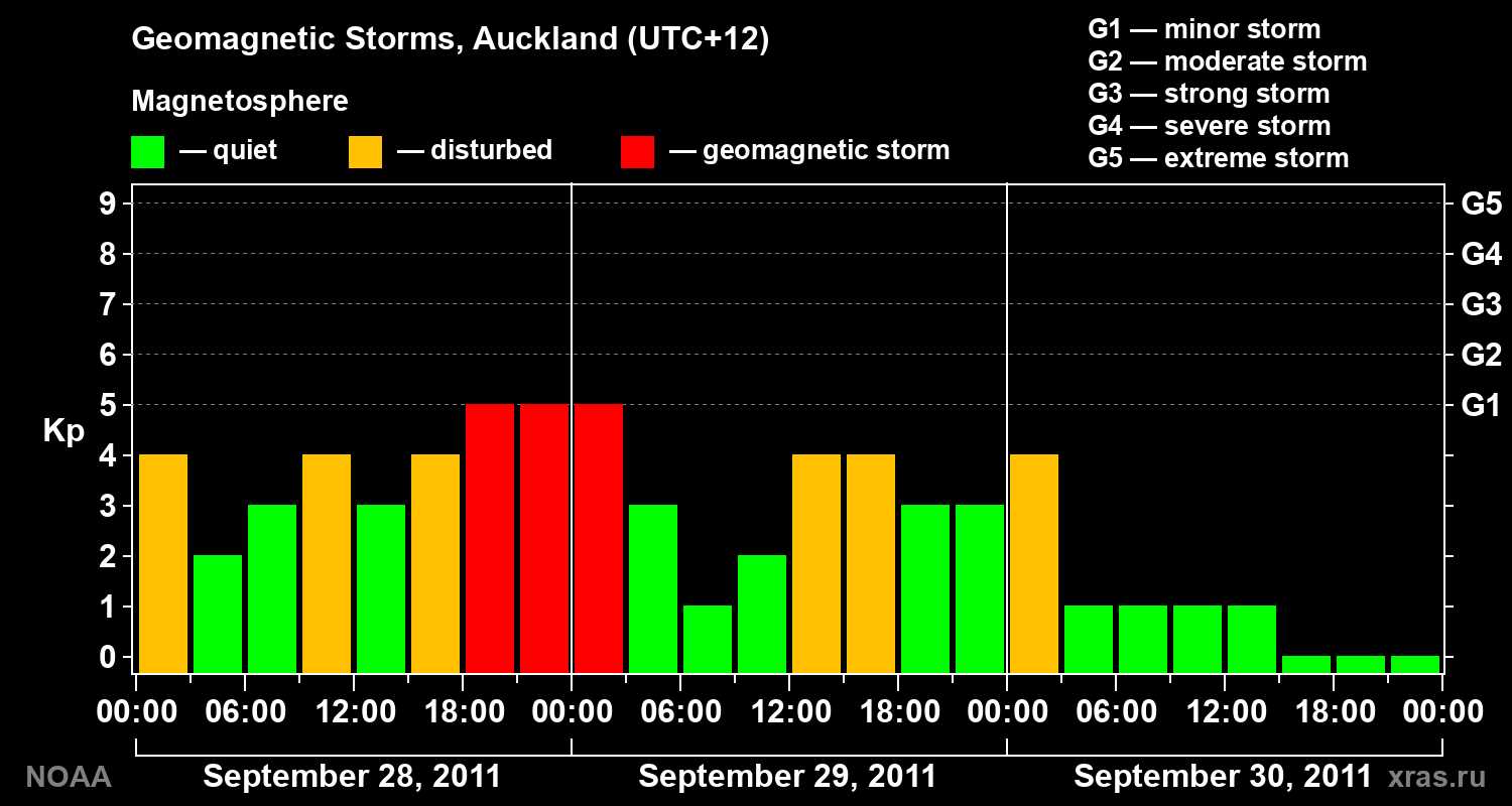Geomagnetic index Kp for 3 days