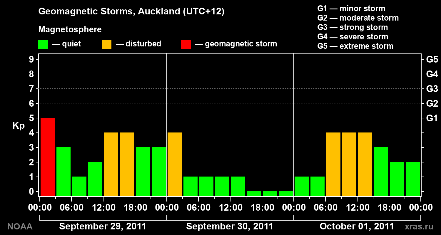 Geomagnetic index Kp for 3 days