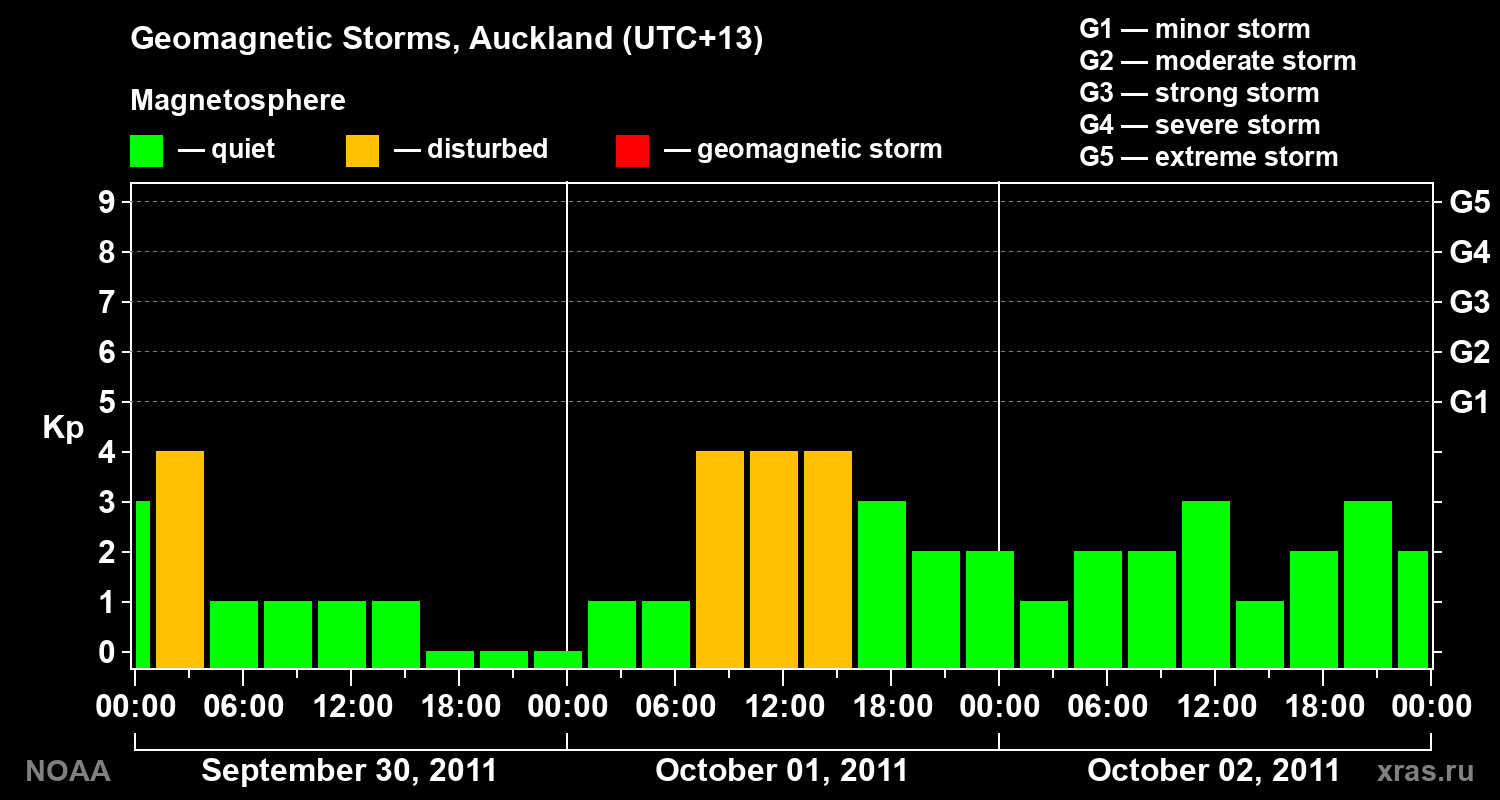 Geomagnetic index Kp for 3 days