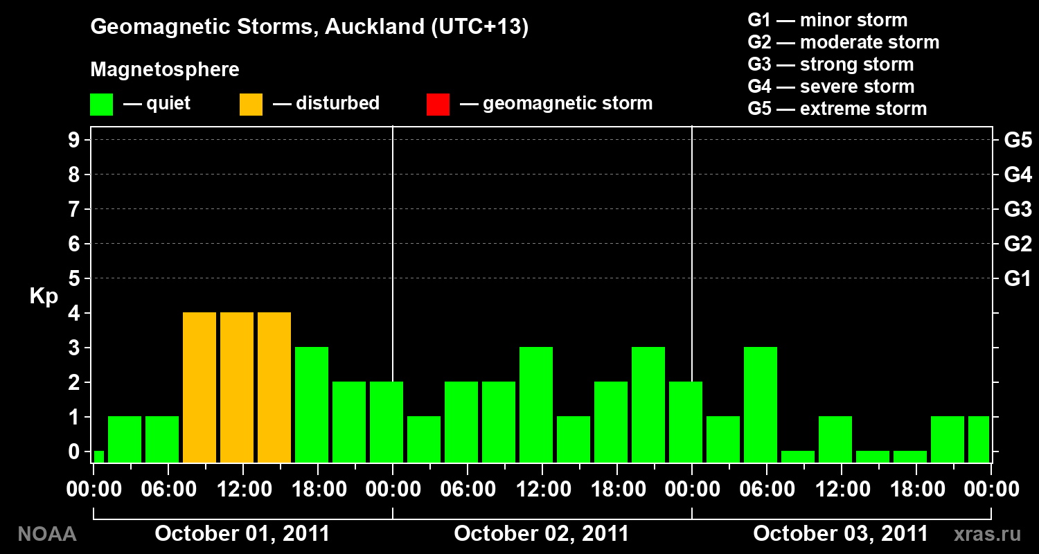 Geomagnetic index Kp for 3 days