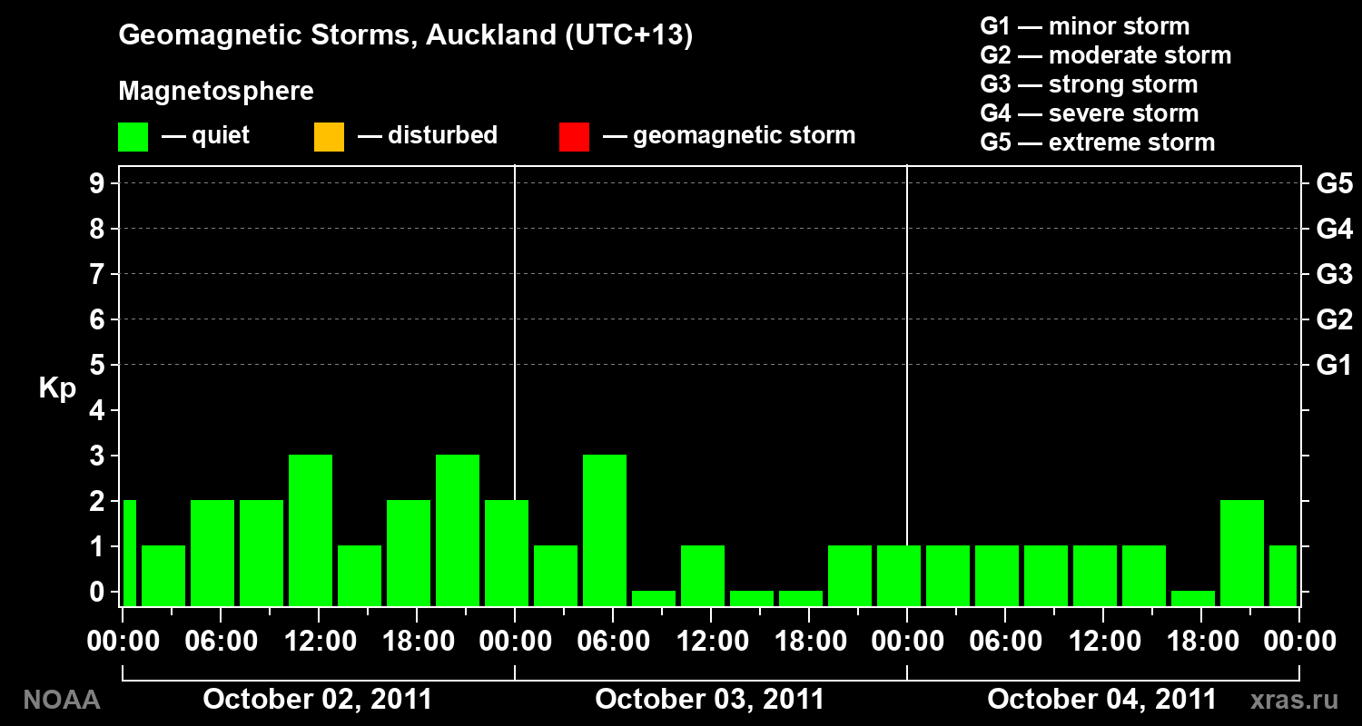 Geomagnetic index Kp for 3 days