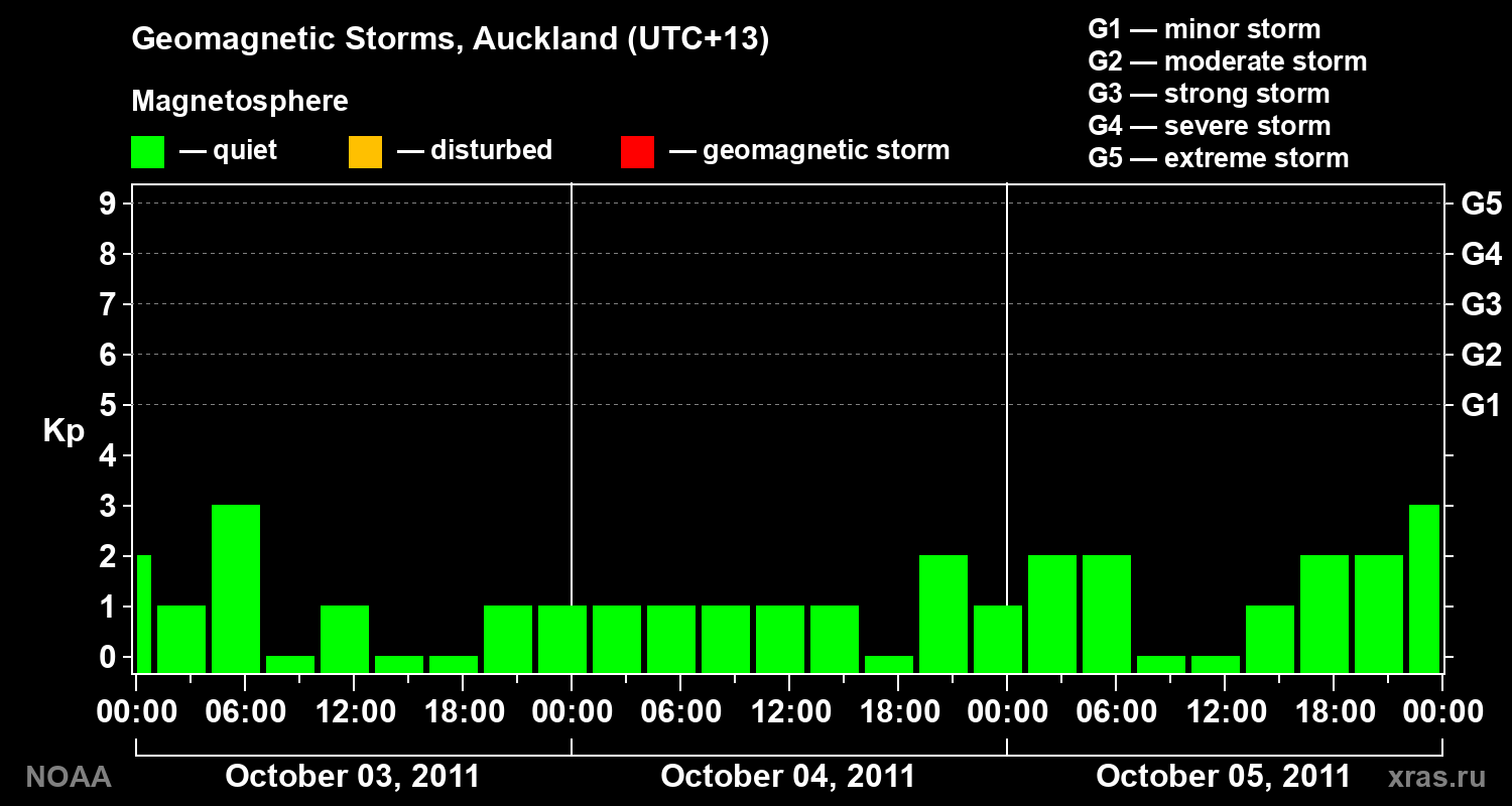 Geomagnetic index Kp for 3 days