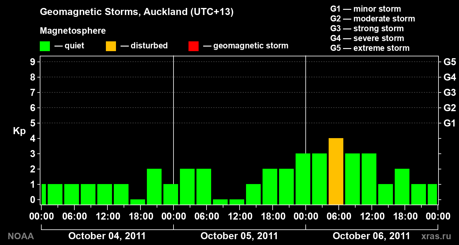 Geomagnetic index Kp for 3 days