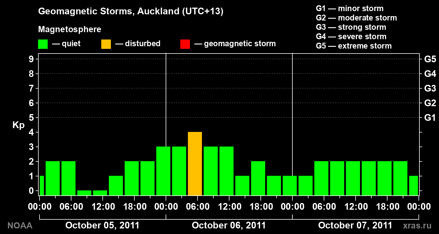 Geomagnetic index Kp for 3 days