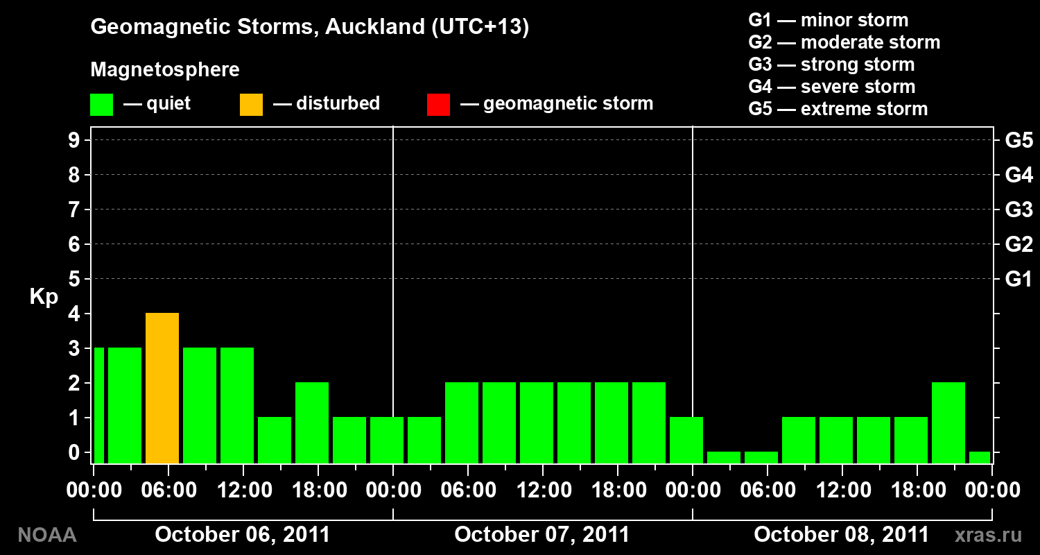 Geomagnetic index Kp for 3 days
