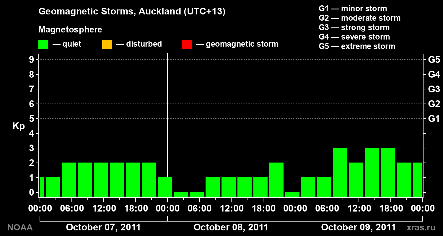 Geomagnetic index Kp for 3 days