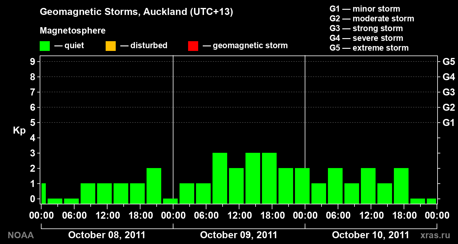 Geomagnetic index Kp for 3 days