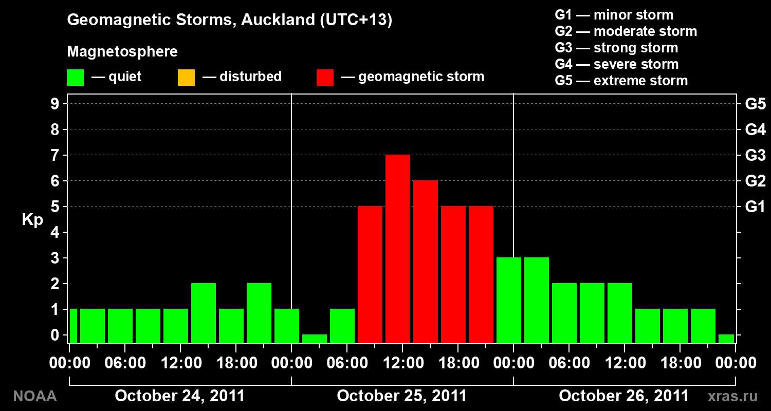 Geomagnetic index Kp for 3 days