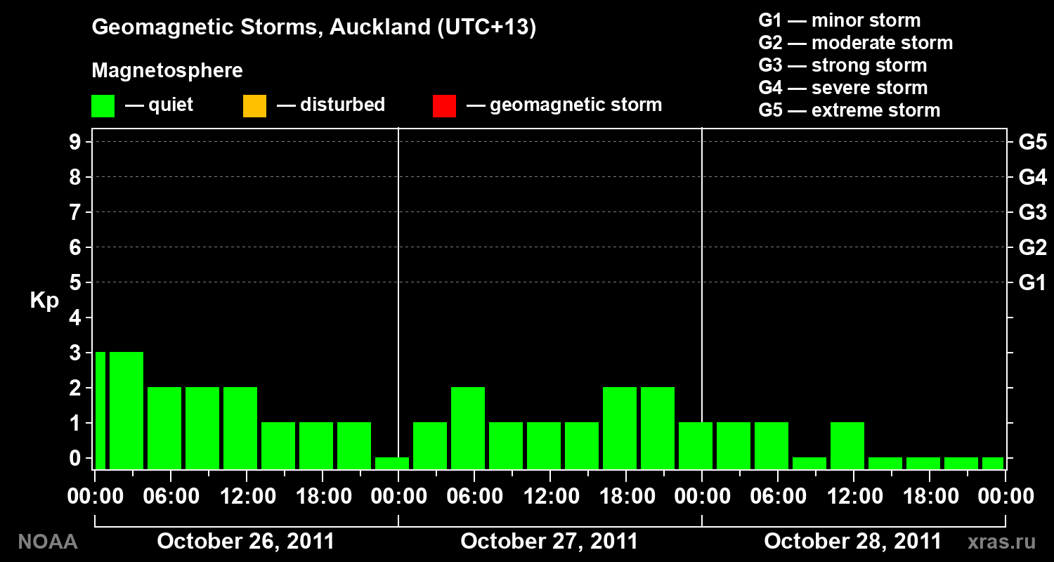 Geomagnetic index Kp for 3 days