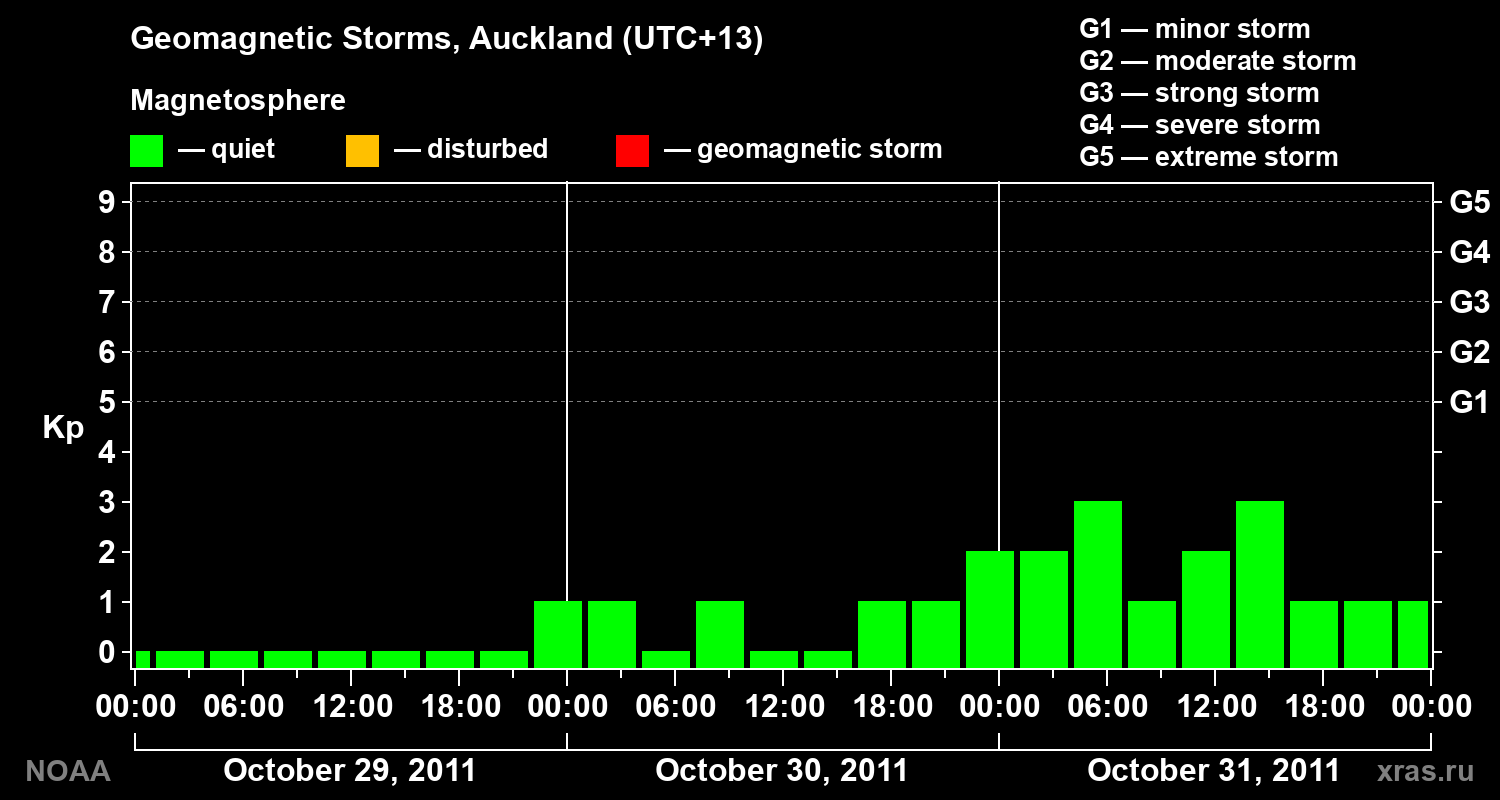 Geomagnetic index Kp for 3 days