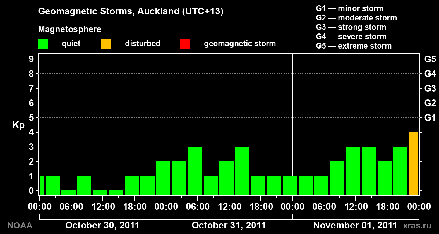 Geomagnetic index Kp for 3 days