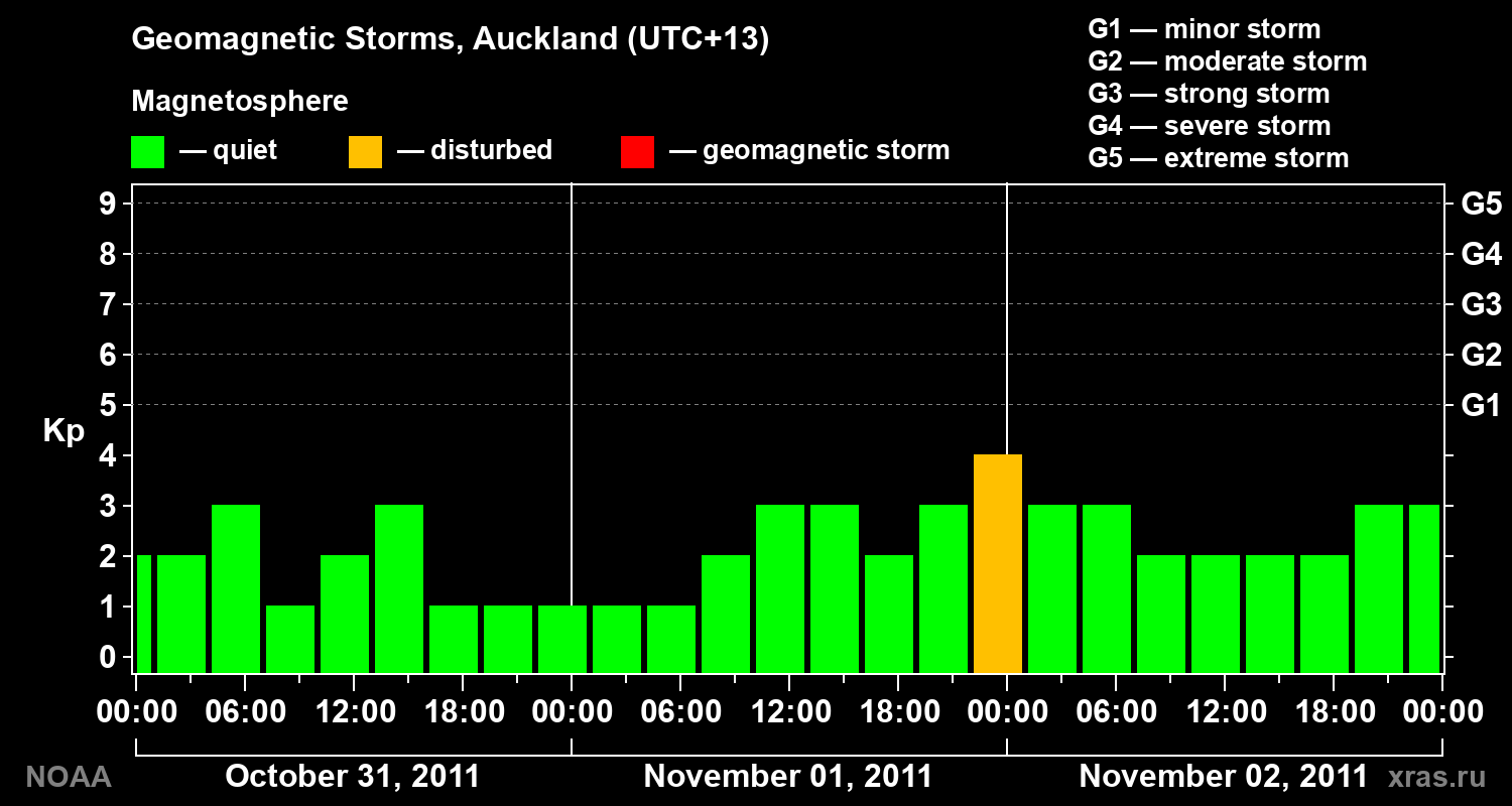 Geomagnetic index Kp for 3 days