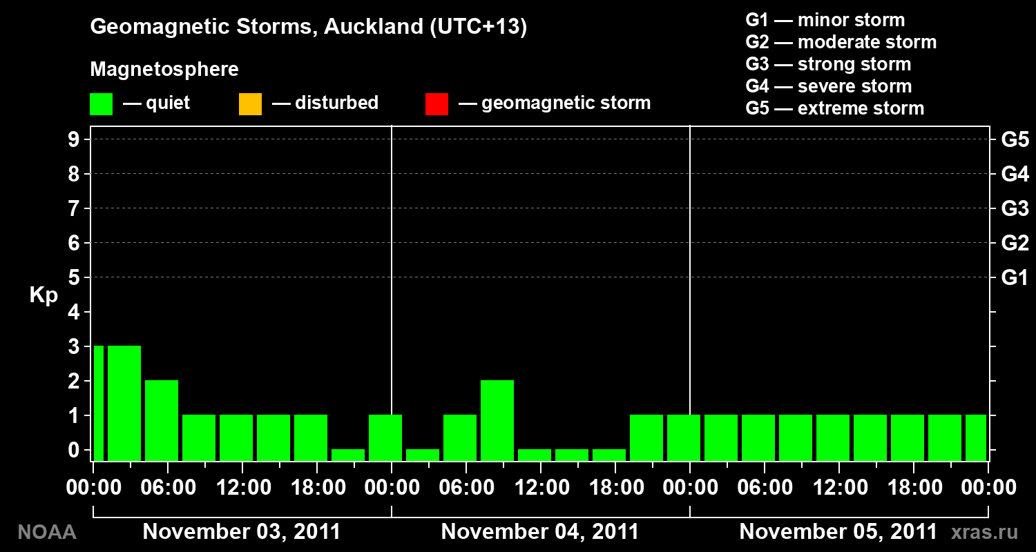 Geomagnetic index Kp for 3 days